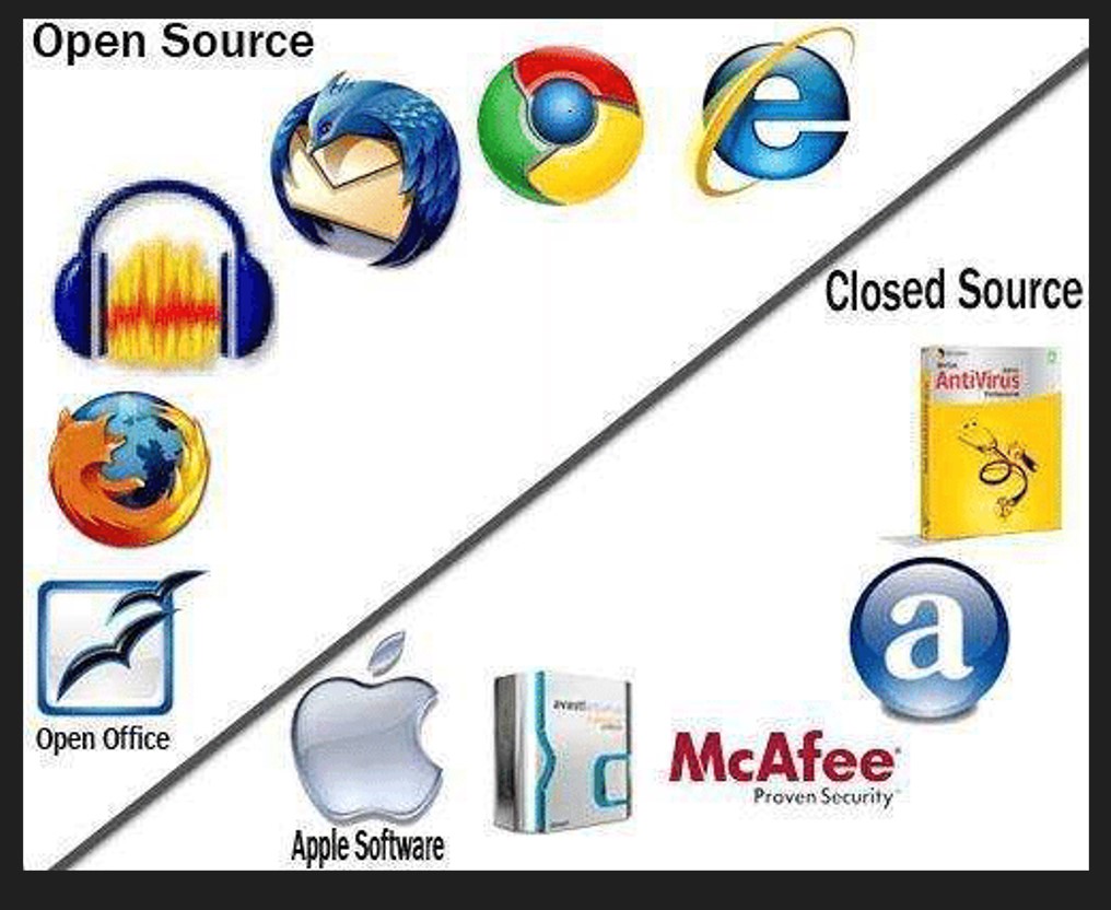 Open System versus Closed System Software-Introduction, Applications, and Keynotes